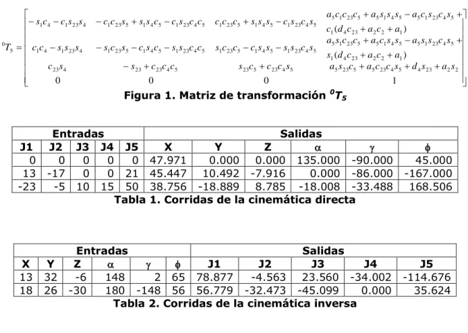 Figura 1. Matriz de transformación  0 T 5