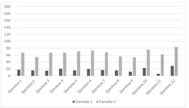 Figure 3. Personal development, variable 1 and variable 2 