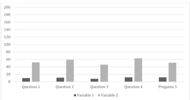 Figure 4. Self-determination, variable 1 and variable 2 