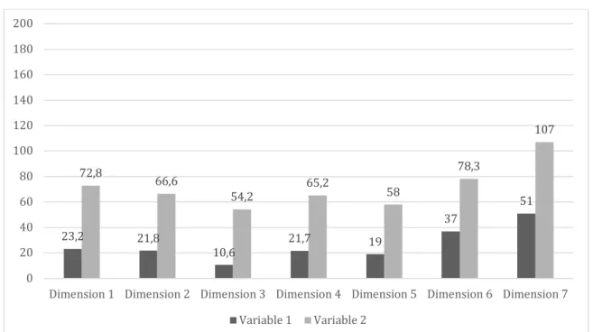 Figure 9. Comparison of dimension, variable 1 and variable 2  Analysis of Student's t-test 