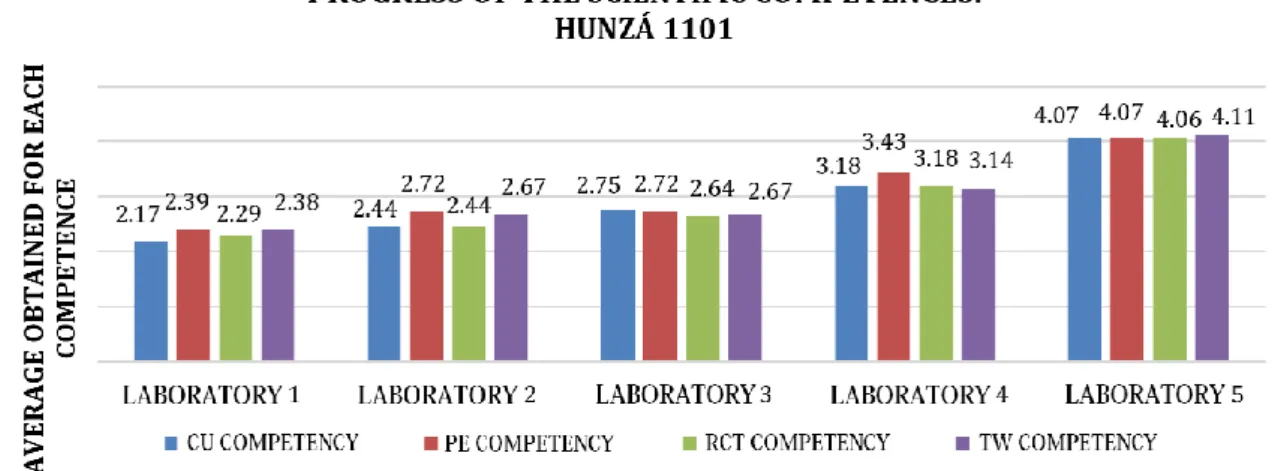 Figure 2. Competences progress in Hunzá School 1101 