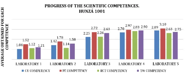 Figure 1. Competences progress in Hunzá School 1101 
