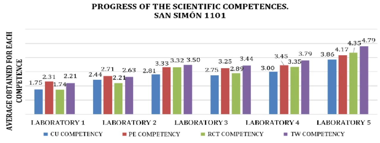 Figure 4. Competences progress in San Simón School 1101 