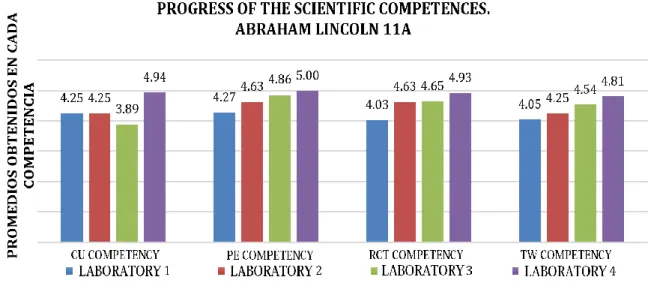 Figure 6. Competences progress in Abraham Lincoln School 1101 