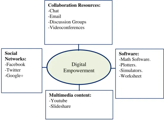 Figure 1. Digital resources most frequently used in the learning of mathematics.