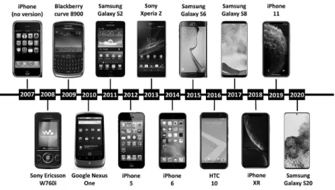 Figure 1.1  The evolution of smartphones with some representative devices per year. 