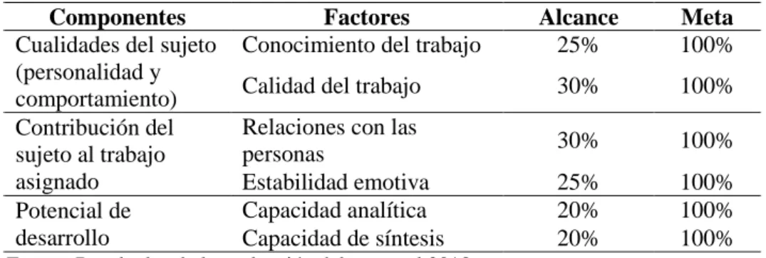 Tabla 6. Componentes evaluados al personal - 2018 Componentes evaluados al personal - 2018