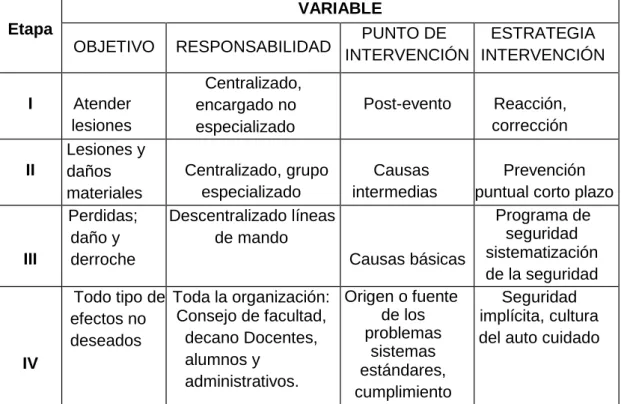 Tabla N° 01 – Etapas de la Seguridad Etapa 