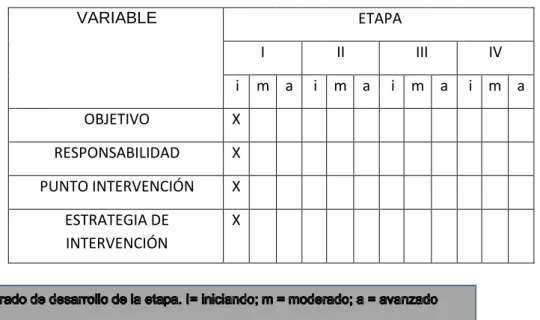 Tabla N° 06 Resultado del Perfil de la Planta 