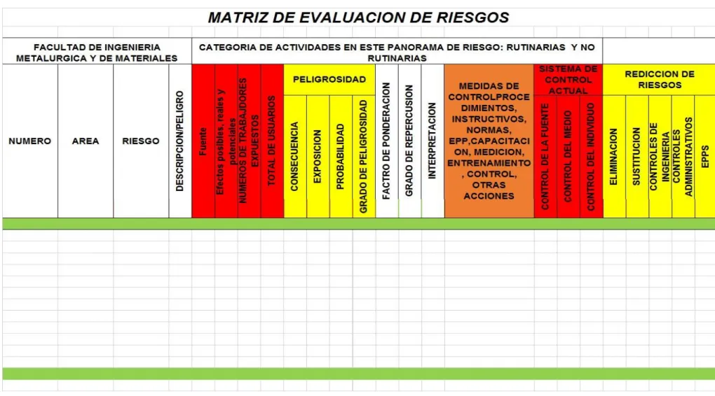 Tabla Nº 07: Matriz de Evaluación de Riesgos 