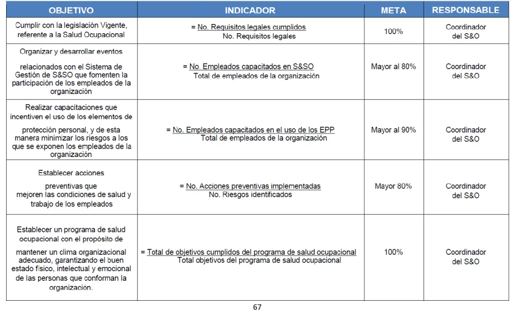 Tabla N° 08. Objetivos del sistema de S&amp;SO  