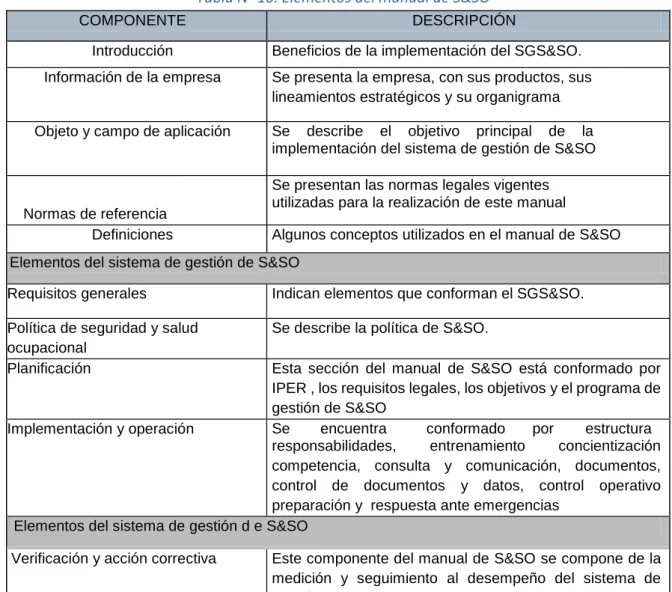 Tabla N° 10. Elementos del manual de S&amp;SO 