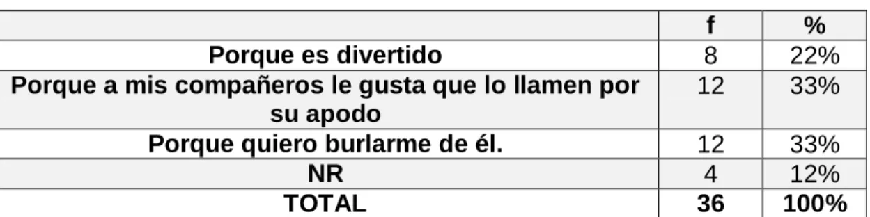 Tabla 10. Razón por la que pone apodos 