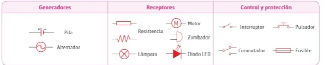 Figura 1: Simbología de los componentes de un circuito 