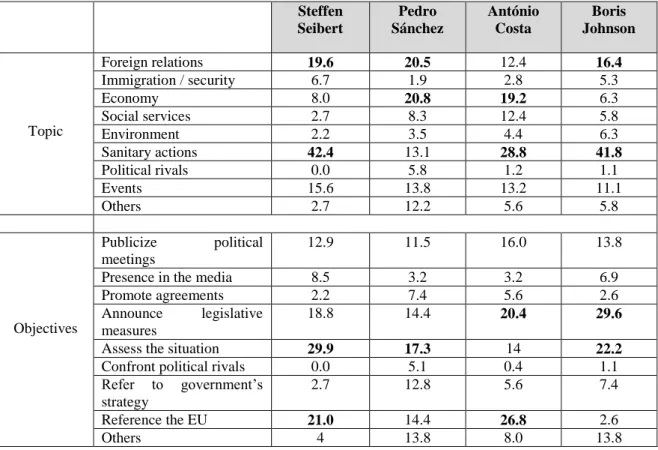 Table 3. Distribution of the tweets of institutional representatives according to their topic and  objectives (%)