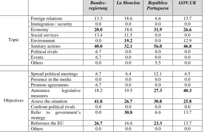 Table 4. Distribution of institutional web publications according to their topic and objectives (%)