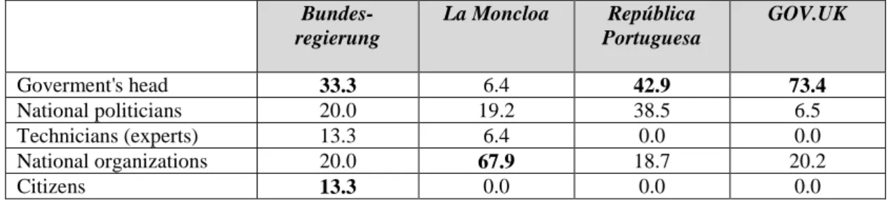 Table 7. Typology of preferred sources on each government website (%). * Percentages in bold  indicate data highlighted for this study 