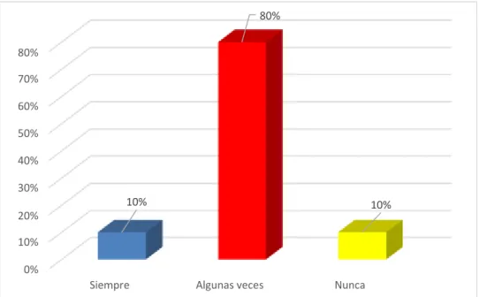 Figura 3. Conductas de ayuda 
