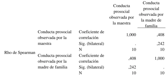 Tabla 6   Correlaciones 