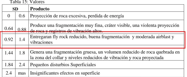 Tabla 16: Longitud de taco en función a la teoría establecida por chiappetta. 