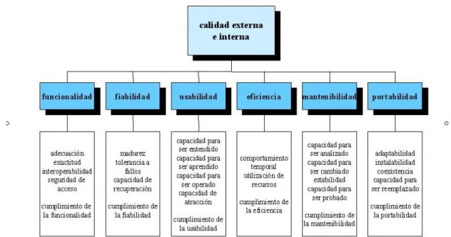 Figura 10  —  Atributos de la norma ISO/IEC 9126 