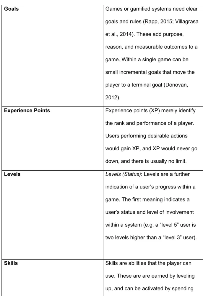 Table 1: Elements of Gamification (Adapted from Zichermann &amp; Cunningham,  2011; Deterding et al., 2011; Werbach &amp; Hunter, 2012; Burns, 2015) 