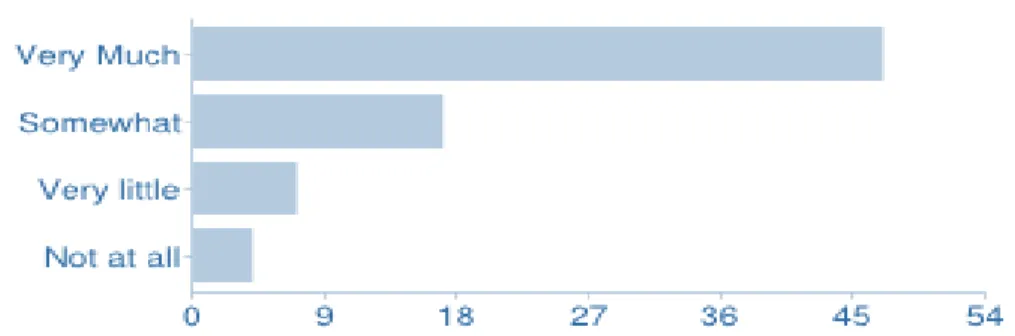 Figure 4.3 Respondents (n=74) Music influencing additional language(s) learning 