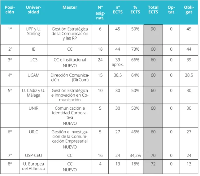 Tabla 2.  Ranking por nº de ECTS de las asignaturas específicas de RP/CC (curso 2016-2017) 