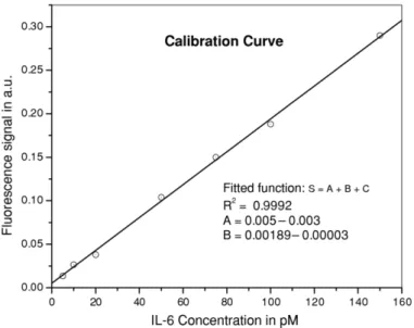 Figure 10. Calibration curve of the IL-6 sensor in the pM range. Reprinted with permission from [70]