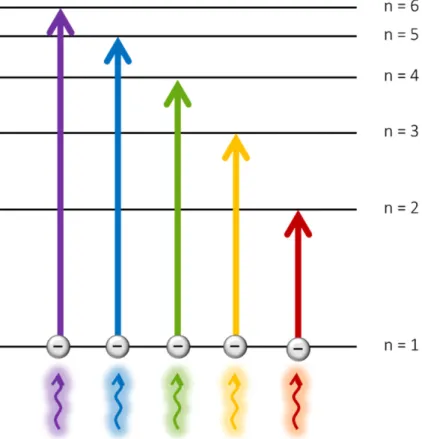 Figure 4. Schematic of an absorption-based technique. Incident photons promote electrons to  higher level orbitals, leading to absorption/transmission phenomena as a function of the analyte  increasing concentration