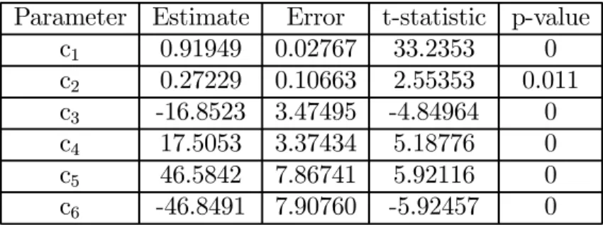 TABLE 1: GMM estimation of the US interest-rate model with a variable proportion of heterogeneous agents in the market.