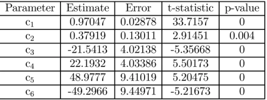 TABLE 3: OLS estimation of the US interest-rate model with a kind of adap- adap-tative inflationary expectation.