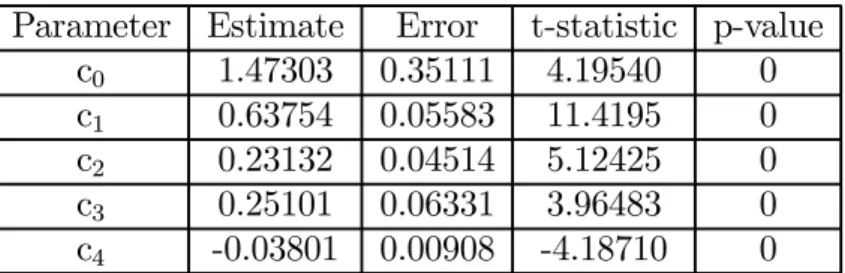 TABLE 4: GMM estimation of the UK interest-rate model with a variable proportion of heterogeneous agents in the market.