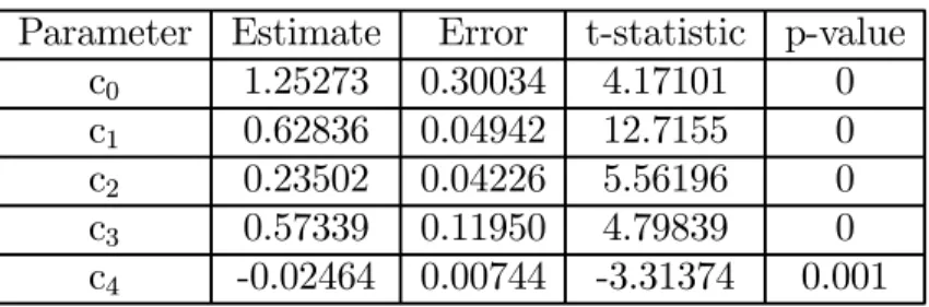 TABLE 5: GMM estimation of the UK interest-rate model with rational in- in-flationary expectations.
