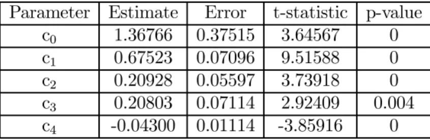 TABLE 6: OLS estimation of the UK interest-rate model with a kind of adap- adap-tative inflationary expectation.