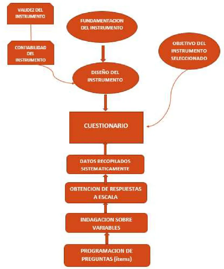Anexo 5. Mapa mental del instrumento utilizado 