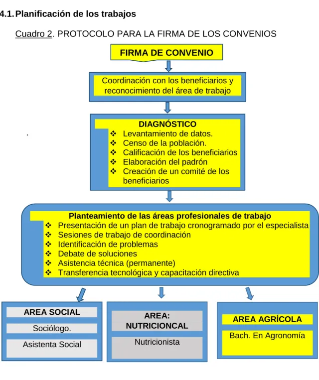 Cuadro 2. PROTOCOLO PARA LA FIRMA DE LOS CONVENIOS 