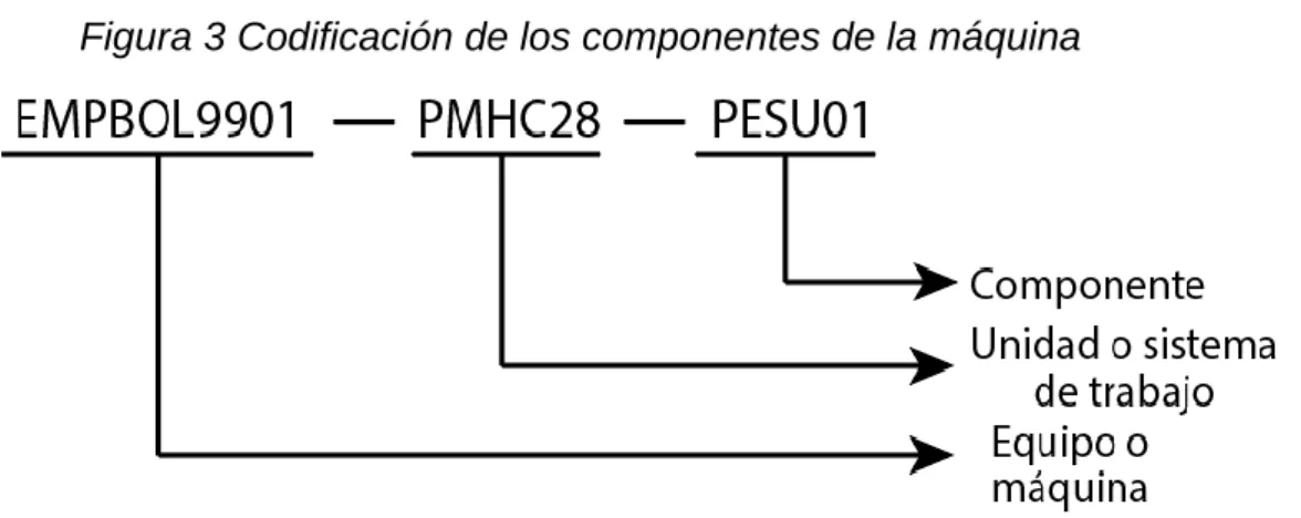 Figura 3 Codificación de los componentes de la máquina 
