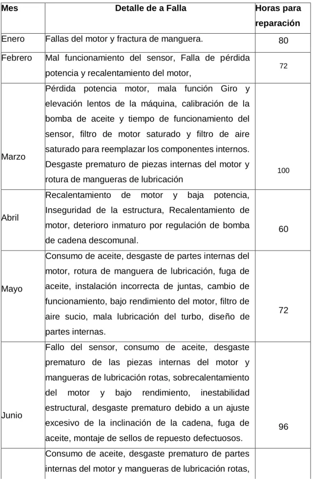 Tabla 4. 1. Diagnóstico de las Fallas de la Excavadora . 