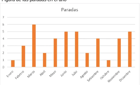 Figura de las paradas en el año 