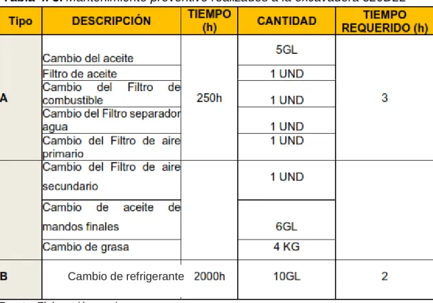 Tabla 4. 4. Mantenimiento preventivo 