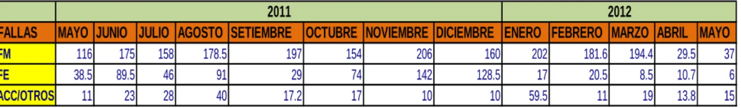 CUADRO DE NUMERO PARADAS MAYO 2011-2012 
