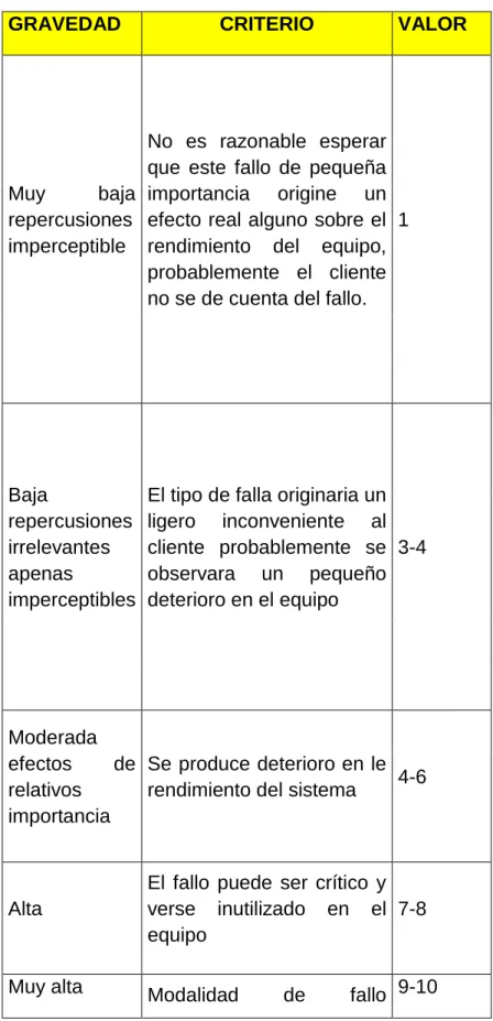 Tabla gravedad a modos de falla 