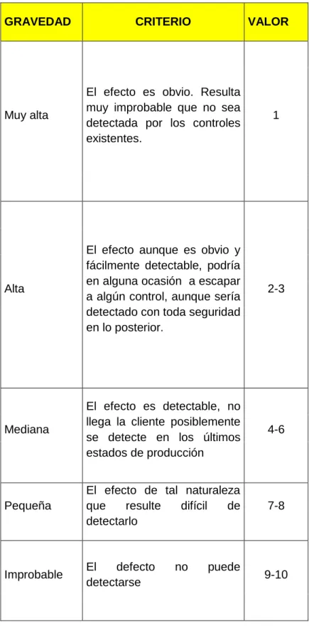 Tabla de  Detectibilidad de modo y causa de falla. 