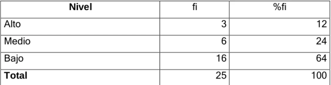 Tabla 04. Categorías para la dimensión realización personal. 
