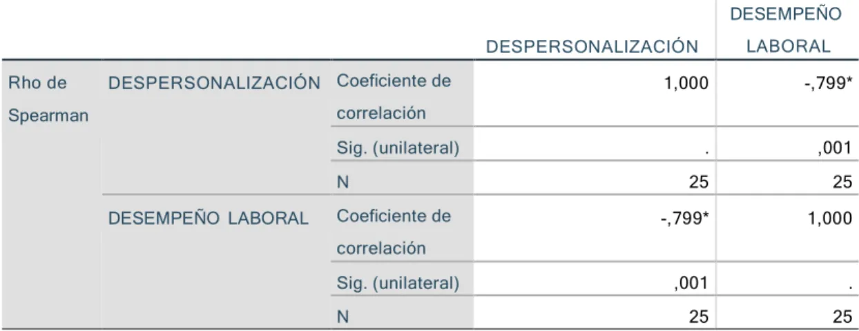 Tabla 11. Correlación de la despersonalización con el desempeño laboral. 