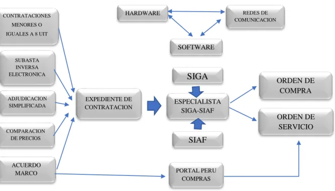 Figura 6. Emisión de orden de servicio y compra