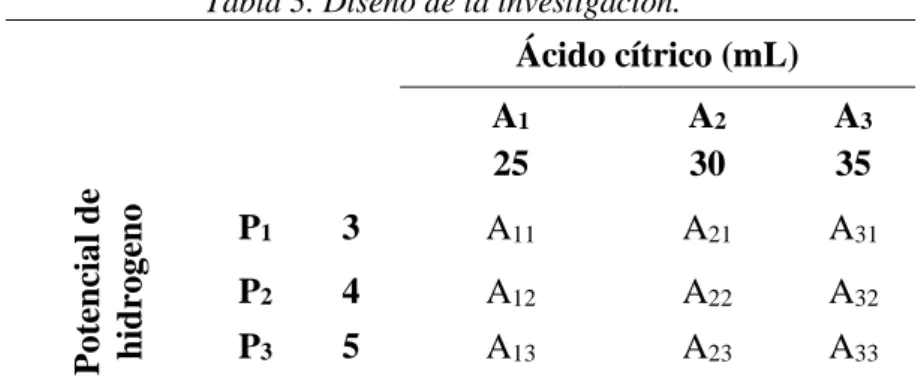 Tabla 3. Diseño de la investigación. 