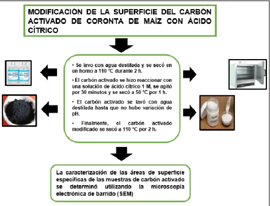 Figura 5. Modificación de la superficie del carbón activado. 