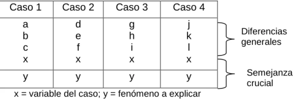 Tabla 2. Método de las concordancias  